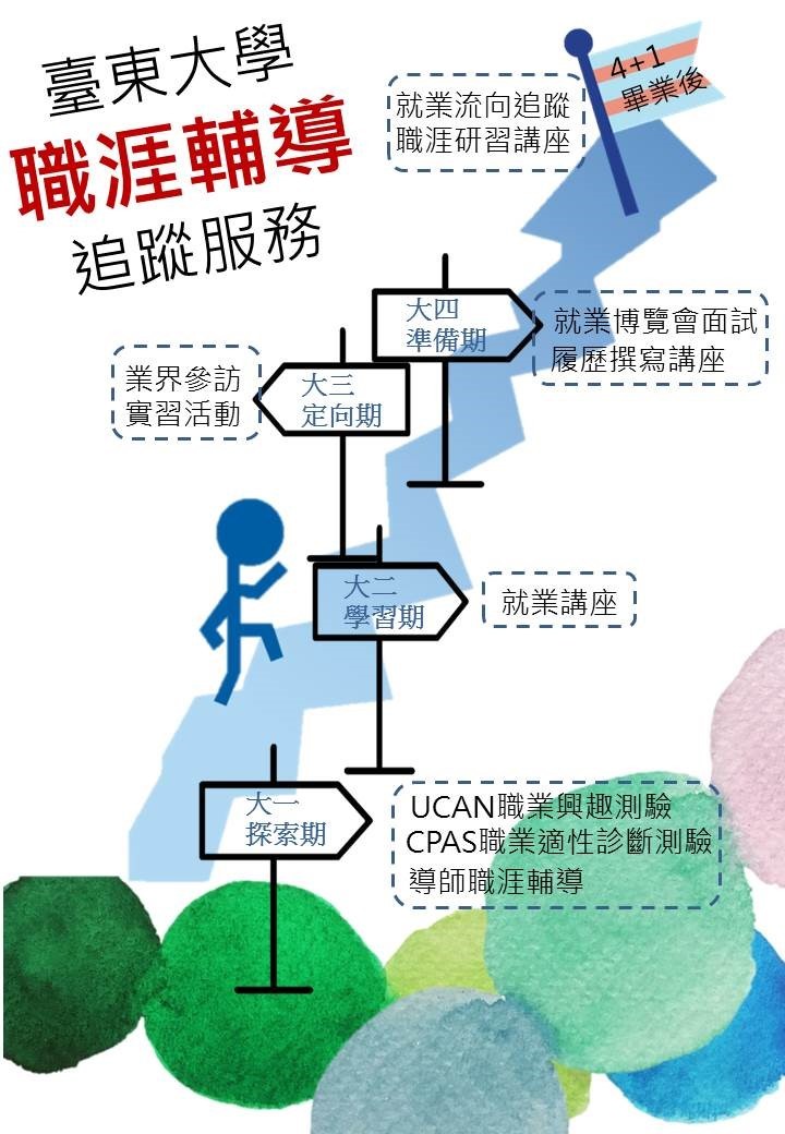 職涯